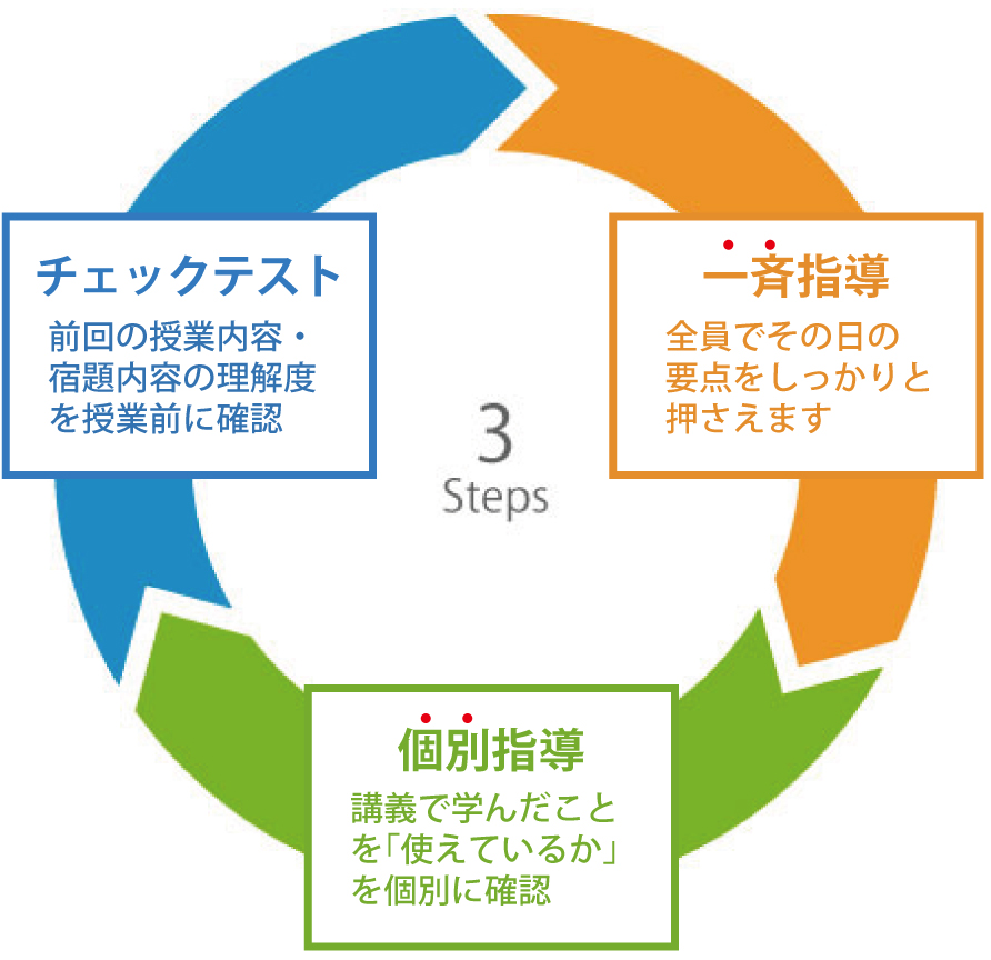 松山創研のハイブリット授業は全部で3STEP