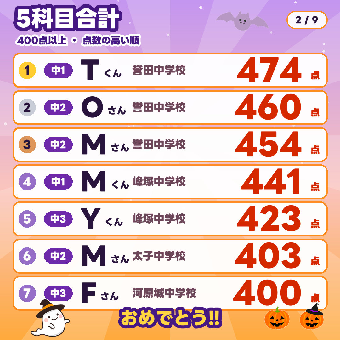 5科目合計400点以上(点数の高い順):1位 中1 Tくん 誉田中学校 474点/2位 中2 Oさん 誉田中学校 460点/3位 中2 Mさん 誉田中学校 454点/4位 中1 Mくん 峰塚中学校 441点/5位 中3 Yくん 峰塚中学校 423点/6位 中2 Mさん 太子中学校 403点/7位 中3 Fさん 河原城中学校 400点
