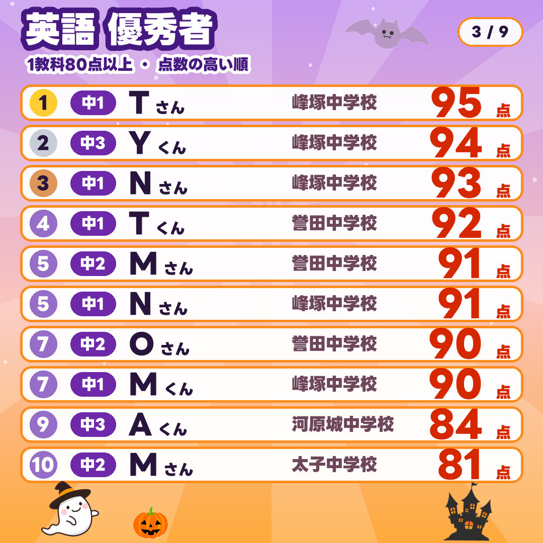 英語 優秀者(1教科80点以上・点数の高い順):1位 中1 Tさん 峰塚中学校 95点/2位 中3 Yくん 峰塚中学校 94点/3位 中1 Nさん 峰塚中学校 93点/4位 中1 Tくん 誉田中学校 92点/5位 中2 Mさん 誉田中学校 91点/5位 中1 Nさん 峰塚中学校 91点/7位 中2 Oさん 誉田中学校 90点/7位 中1 Mくん 峰塚中学校 90点/9位 中3 Aくん 河原城中学校 84点/10位 中2 Mさん 太子中学校 81点