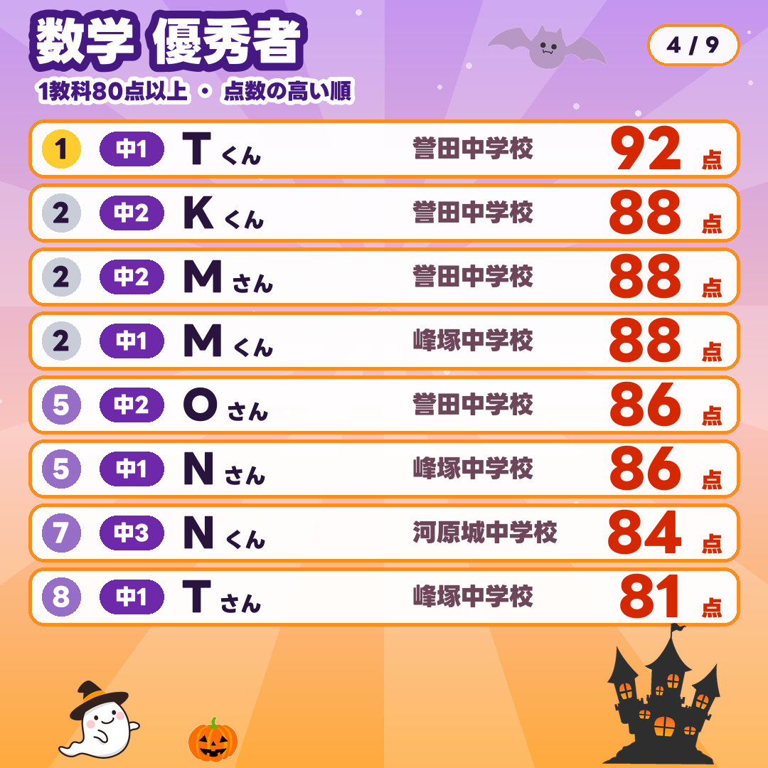 数学 優秀者(1教科80点以上・点数の高い順):1位 中1 Tくん 誉田中学校 92点/2位 中2 Kくん 誉田中学校 88点/2位 中2 Mさん 誉田中学校 88点/2位 中1 Mくん 峰塚中学校 88点/5位 中2 Oさん 誉田中学校 86点/5位 中1 Nさん 峰塚中学校 86点/7位 中3 Nくん 河原城中学校 84点/8位 中1 Tさん 峰塚中学校 81点