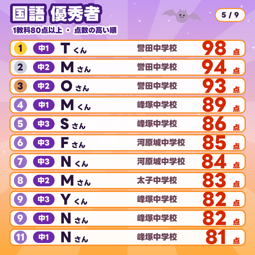 国語 優秀者(1教科80点以上・点数の高い順):1位 中1 Tくん 誉田中学校 98点/2位 中2 Mさん 誉田中学校 94点/3位 中2 Oさん 誉田中学校 93点/4位 中1 Mくん 峰塚中学校 89点/5位 中3 Sさん 峰塚中学校 86点/6位 中3 Fさん 河原城中学校 85点/7位 中3 Nくん 河原城中学校 84点/8位 中2 Mさん 太子中学校 83点/9位 中3 Yくん 峰塚中学校 82点/9位 中1 Nさん 峰塚中学校 82点/11位 中1 Nさん 峰塚中学校 81点