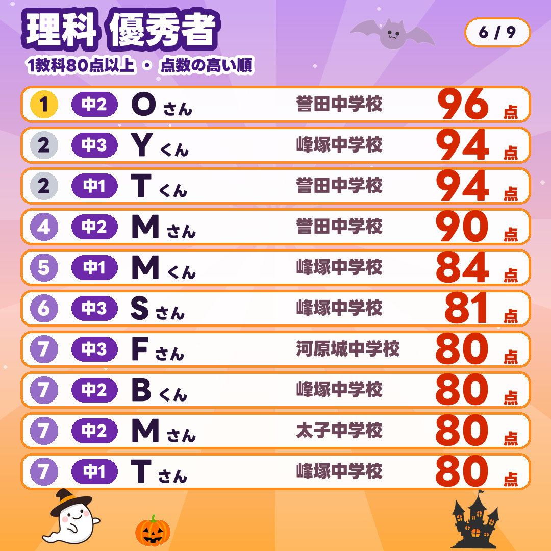 理科 優秀者(1教科80点以上・点数の高い順):1位 中2 Oさん 誉田中学校 96点/2位 中3 Yくん 峰塚中学校 94点/2位 中1 Tくん 誉田中学校 94点/4位 中2 Mさん 誉田中学校 90点/5位 中1 Mくん 峰塚中学校 84点/6位 中3 Sさん 峰塚中学校 81点/7位 中3 Fさん 河原城中学校 80点/7位 中2 Bくん 峰塚中学校 80点/7位 中2 Mさん 太子中学校 80点/7位 中1 Tさん 峰塚中学校 80点