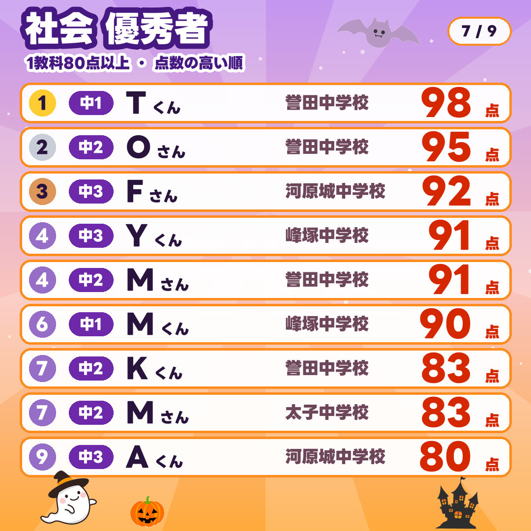 社会 優秀者(1教科80点以上・点数の高い順):1位 中1 Tくん 誉田中学校 98点/2位 中2 Oさん 誉田中学校 95点/3位 中3 Fさん 河原城中学校 92点/4位 中3 Yくん 峰塚中学校 91点/4位 中2 Mさん 誉田中学校 91点/6位 中1 Mくん 峰塚中学校 90点/7位 中2 Kくん 誉田中学校 83点/7位 中2 Mさん 太子中学校 83点/9位 中3 Aくん 河原城中学校 80点