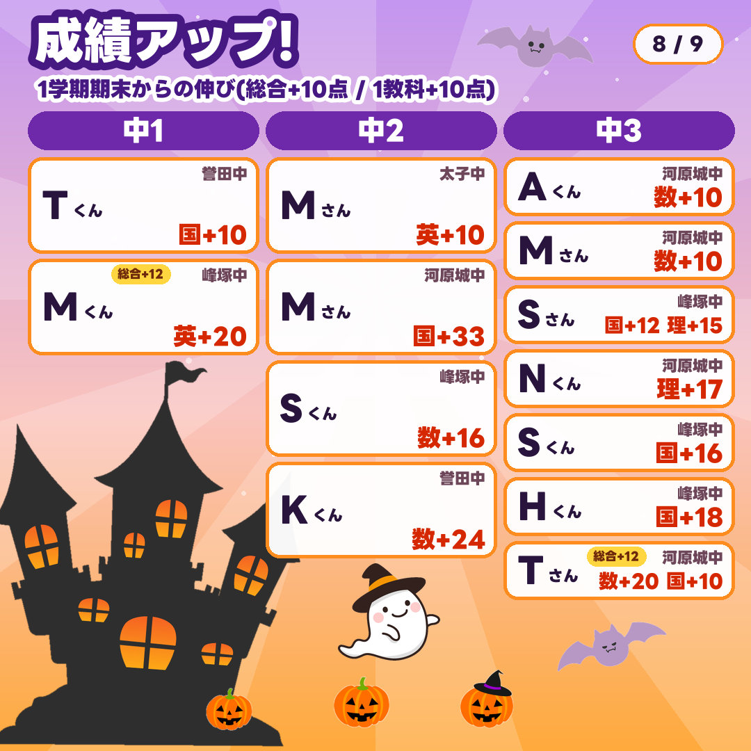 成績アップ(1学期期末から総合+10点/1教科+10点):中1 Tくん 誉田中 国+10/中1 Mくん 峰塚中 英+20(総合+12)/中2 Mさん 太子中 英+10/中2 Mさん 河原城中 国+33/中2 Sくん 峰塚中 数+16/中2 Kくん 誉田中 数+24/中3 Aくん 河原城中 数+10/中3 Mさん 河原城中 数+10/中3 Sさん 峰塚中 国+12 理+15/中3 Nくん 河原城中 理+17/中3 Sくん 峰塚中 国+16/中3 Hくん 峰塚中 国+18/中3 Tさん 河原城中 数+20 国+10(総合+12)